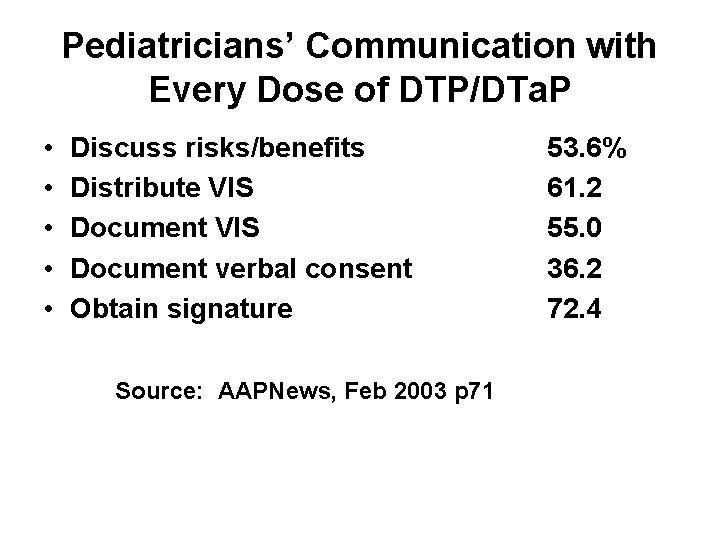 Pediatricians’ Communication with Every Dose of DTP/DTa. P • • • Discuss risks/benefits Distribute