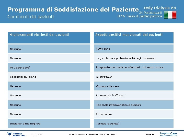 Dialysis 54 Programma di Soddisfazione del Paziente 34 Only Partecipanti Commenti dei pazienti 87%