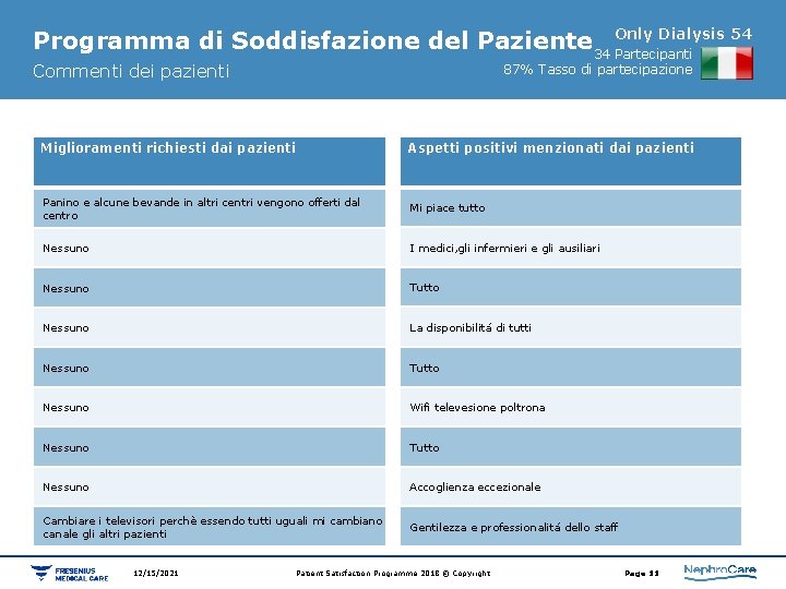 Dialysis 54 Programma di Soddisfazione del Paziente 34 Only Partecipanti Commenti dei pazienti 87%