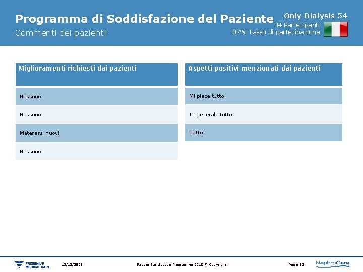 Dialysis 54 Programma di Soddisfazione del Paziente 34 Only Partecipanti Commenti dei pazienti 87%