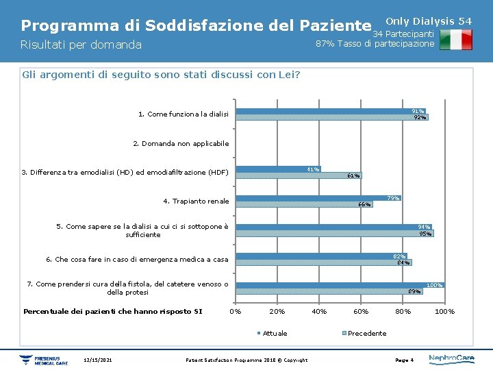 Dialysis 54 Programma di Soddisfazione del Paziente 34 Only Partecipanti Risultati per domanda 87%