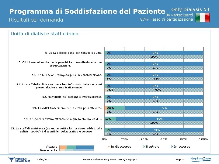 Dialysis 54 Programma di Soddisfazione del Paziente 34 Only Partecipanti Risultati per domanda 87%