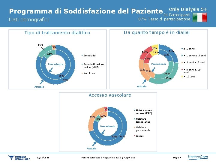 Dialysis 54 Programma di Soddisfazione del Paziente 34 Only Partecipanti Dati demografici 87% Tasso