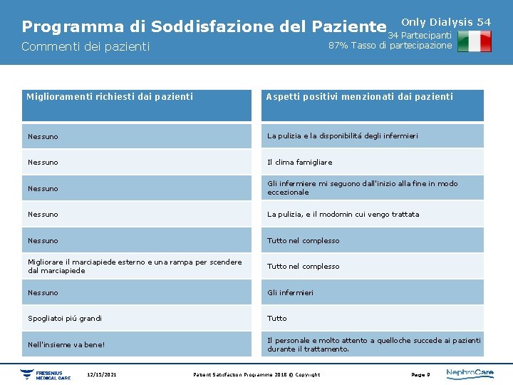 Dialysis 54 Programma di Soddisfazione del Paziente 34 Only Partecipanti Commenti dei pazienti 87%