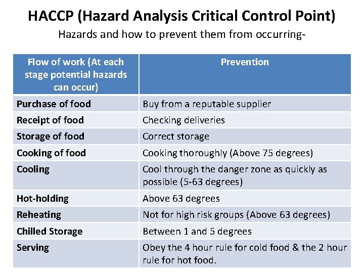 HACCP (Hazard Analysis Critical Control Point) Hazards and how to prevent them from occurring.