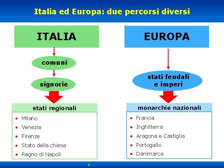 Italia ed Europa: due percorsi diversi ITALIA EUROPA comuni signorie stati feudali e imperi