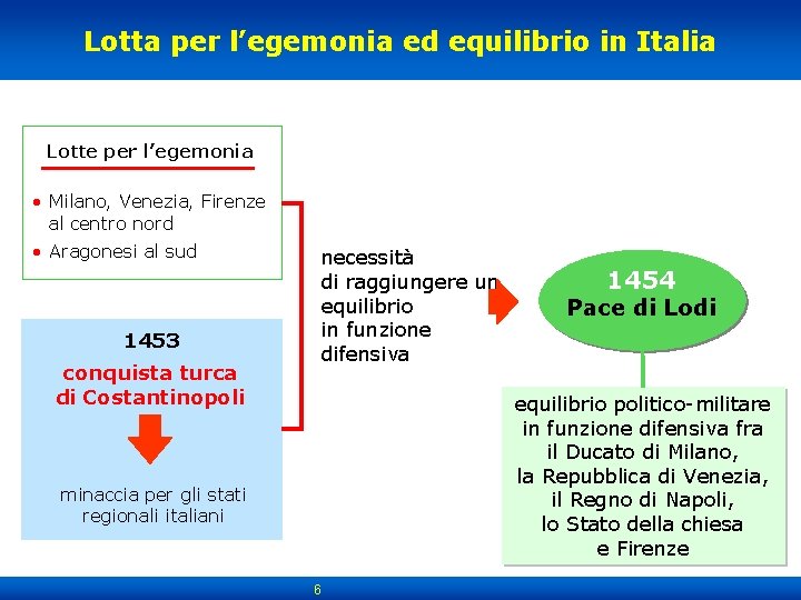 Lotta per l’egemonia ed equilibrio in Italia Lotte per l’egemonia • Milano, Venezia, Firenze