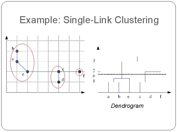 Example: Single-Link Clustering Dendrogram 21 