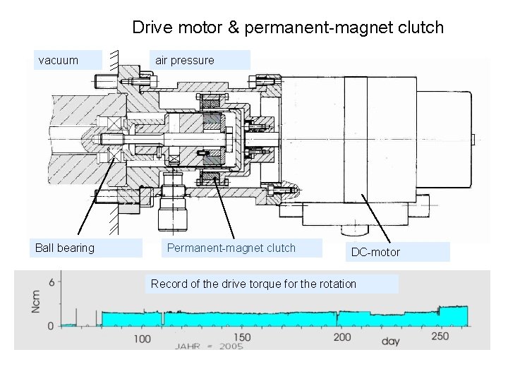 Drive motor & permanent-magnet clutch vacuum Ball bearing air pressure Permanent-magnet clutch DC-motor Record