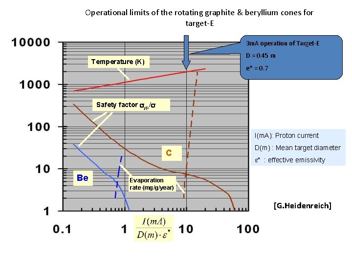 Operational limits of the rotating graphite & beryllium cones for target-E 3 m. A