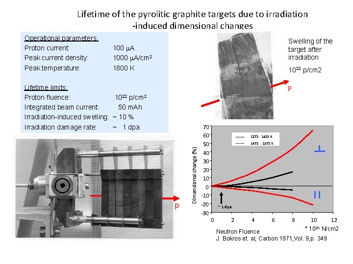 Lifetime of the pyrolitic graphite targets due to irradiation -induced dimensional changes Operational parameters: