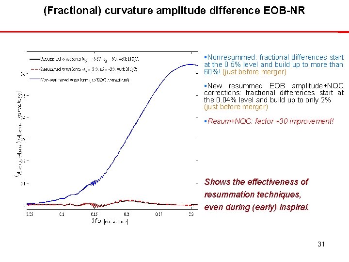 (Fractional) curvature amplitude difference EOB-NR Nonresummed: fractional differences start at the 0. 5% level