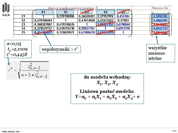 α=0, 05 tα=2, 1009 r*=0, 4438 wszystkie zmienne istotne współczynniki > r* do modelu