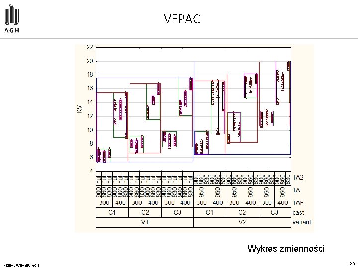 VEPAC Wykres zmienności KISIM, WIMi. IP, AGH 129 
