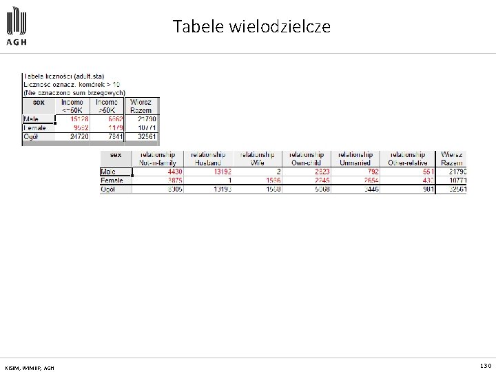 Tabele wielodzielcze KISIM, WIMi. IP, AGH 130 