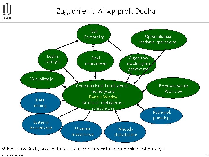 Zagadnienia AI wg prof. Ducha Soft Computing Logika rozmyta Sieci neuronowe Optymalizacja badania operacyjne