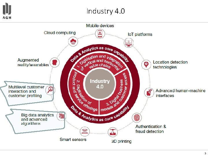 Industry 4. 0 3 