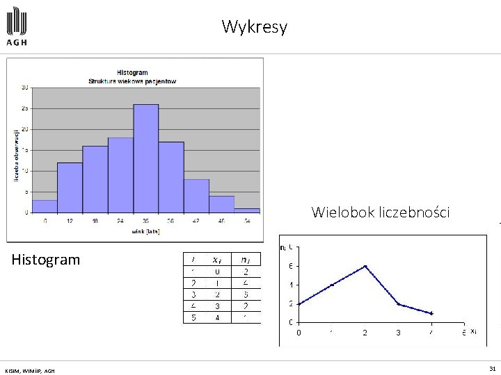 Wykresy Wielobok liczebności Histogram KISIM, WIMi. IP, AGH 31 