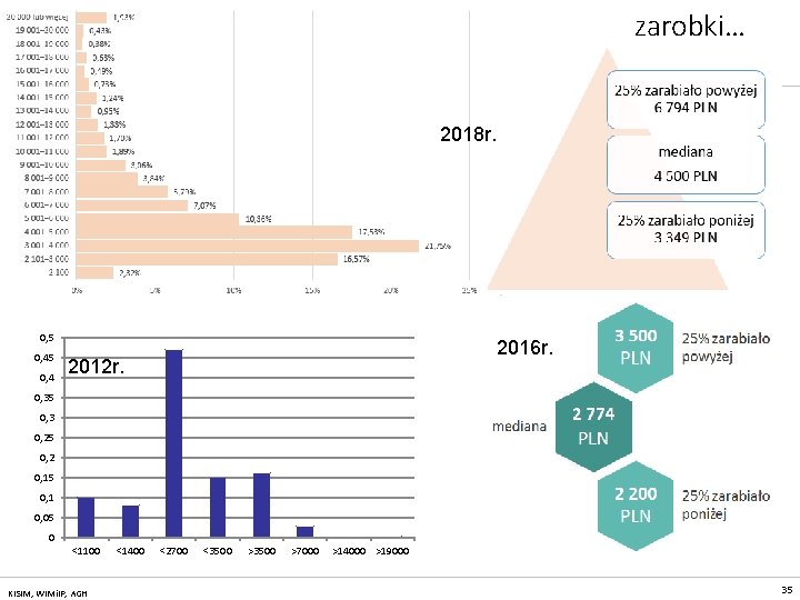 zarobki… 2018 r. 0, 5 0, 4 2016 r. 2012 r. 0, 35 0,