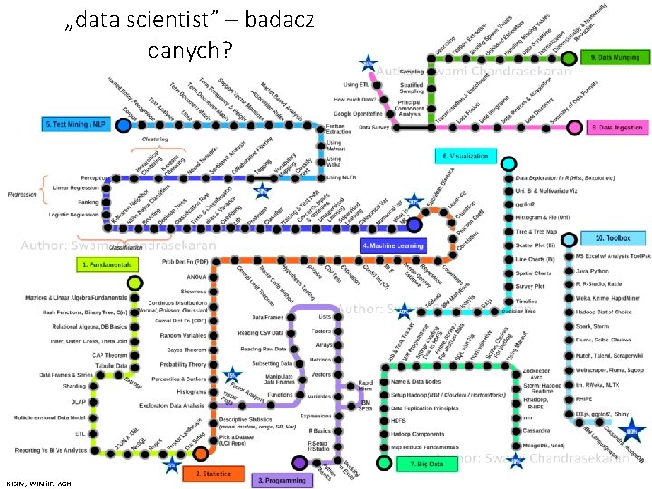 „data scientist” – badacz danych? KISIM, WIMi. IP, AGH 4 