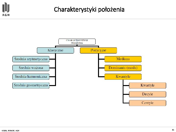 Charakterystyki położenia KISIM, WIMi. IP, AGH 41 