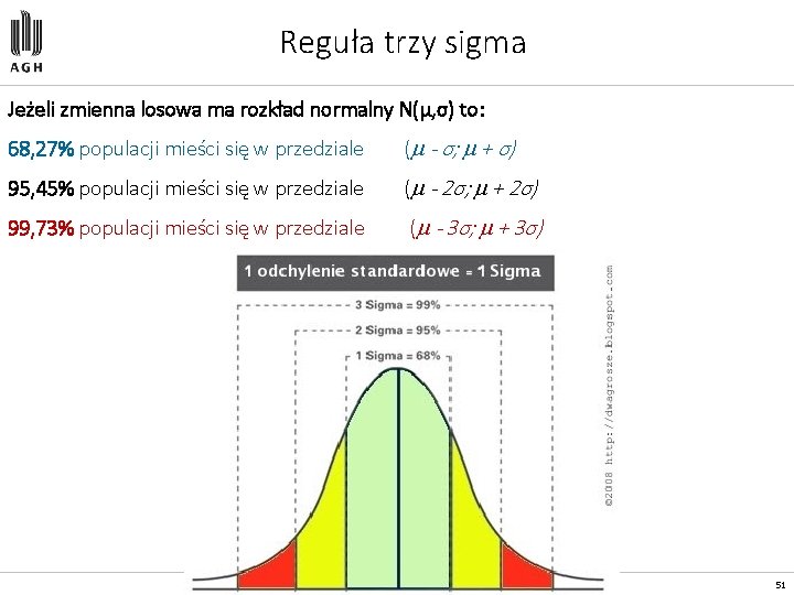 Reguła trzy sigma Jeżeli zmienna losowa ma rozkład normalny N(μ, σ) to: 68, 27%