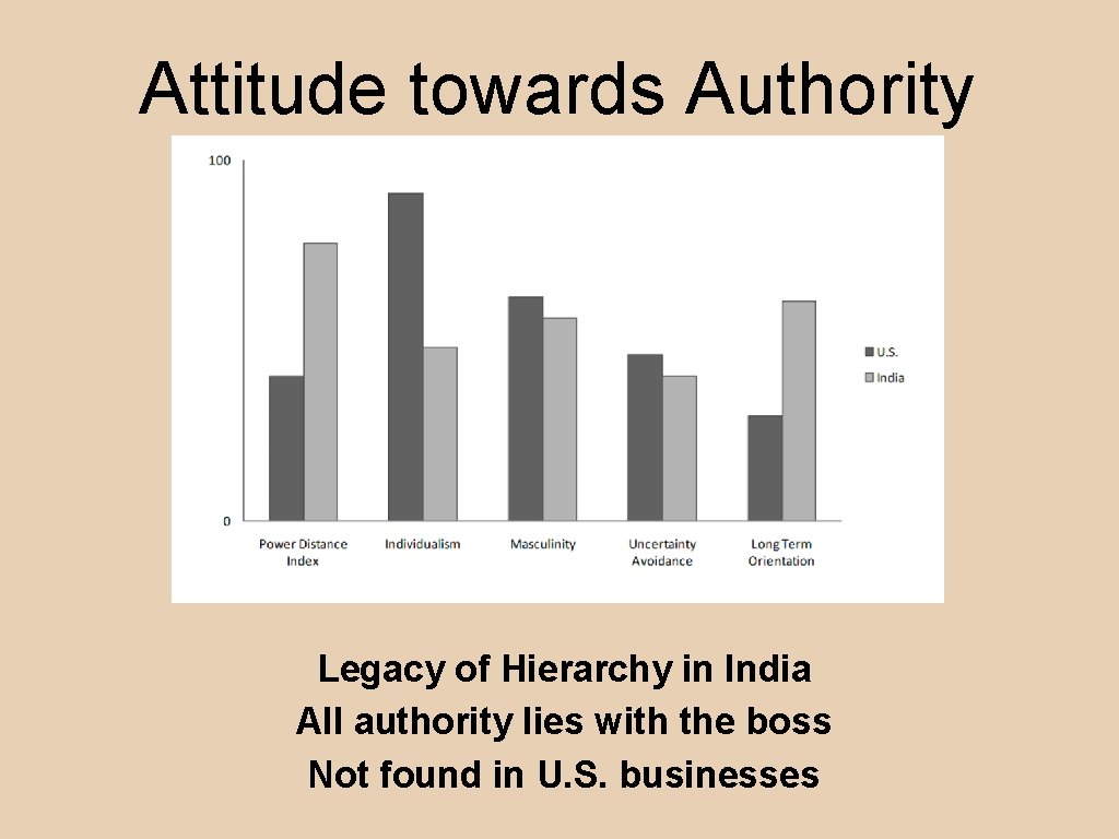 Attitude towards Authority Legacy of Hierarchy in India All authority lies with the boss