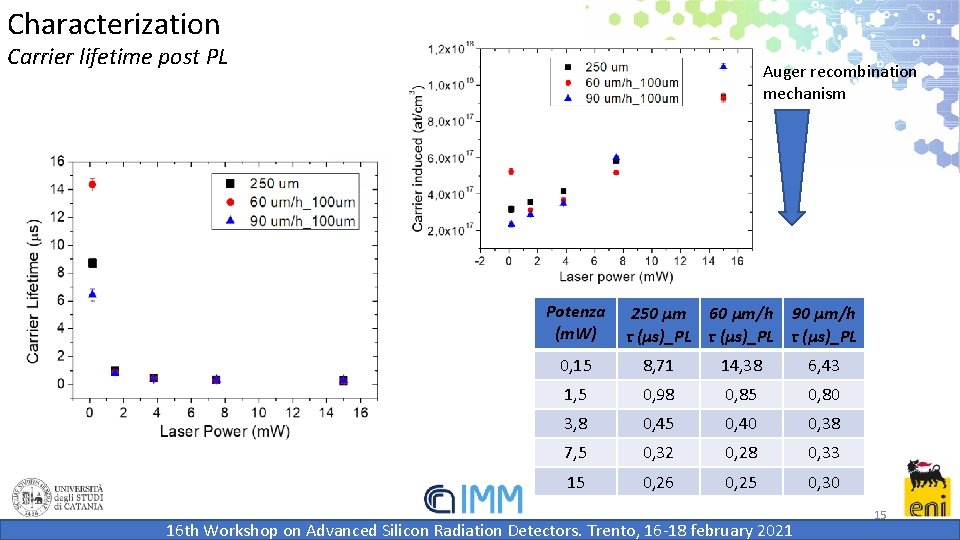 Characterization Carrier lifetime post PL Auger recombination mechanism Potenza (m. W) 250 µm 60 Characterization Carrier lifetime post PL Auger recombination mechanism Potenza (m. W) 250 µm 60