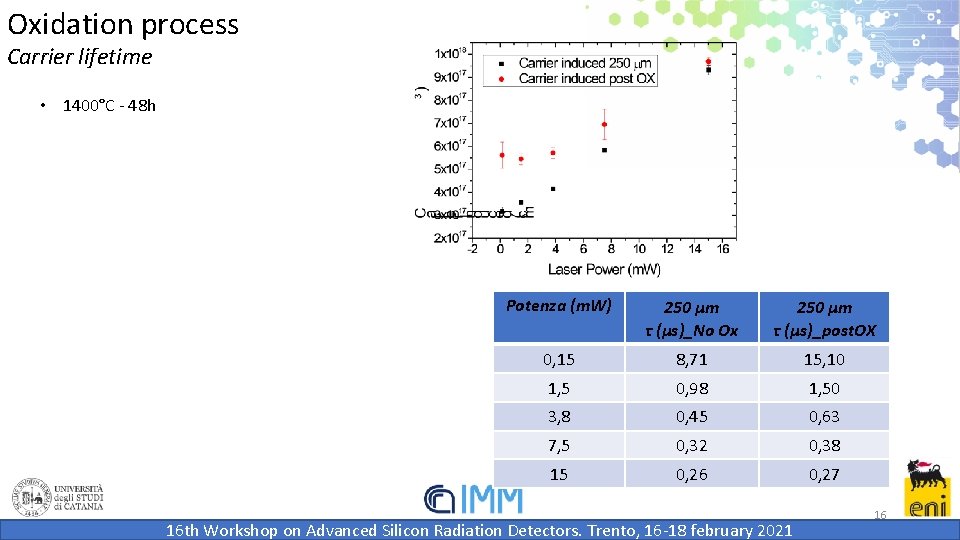 Oxidation process Carrier lifetime • 1400°C - 48 h Potenza (m. W) 250 µm Oxidation process Carrier lifetime • 1400°C - 48 h Potenza (m. W) 250 µm