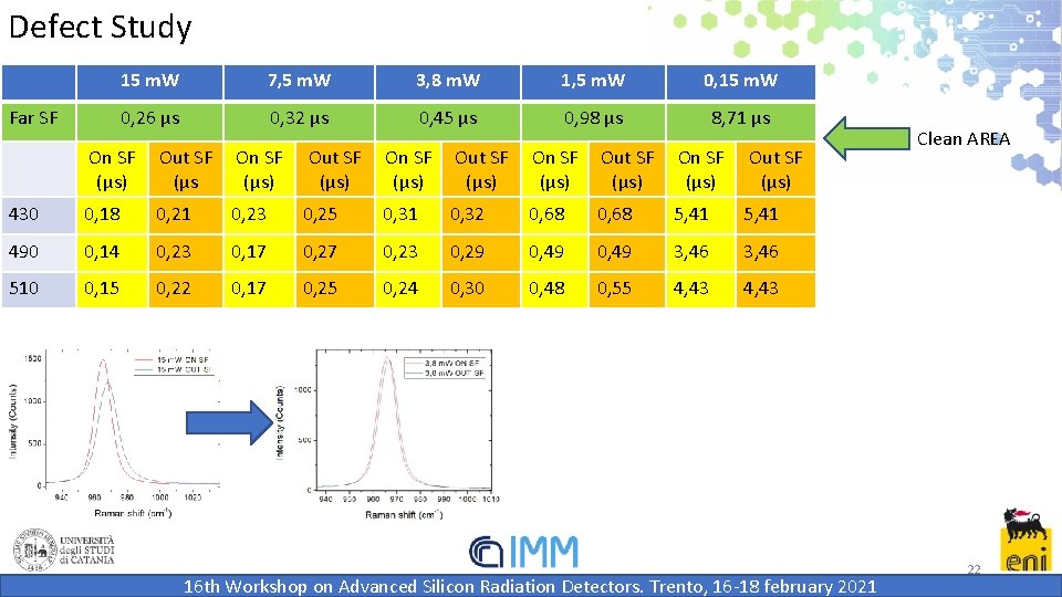 Defect Study Far SF 15 m. W 7, 5 m. W 3, 8 m. Defect Study Far SF 15 m. W 7, 5 m. W 3, 8 m.