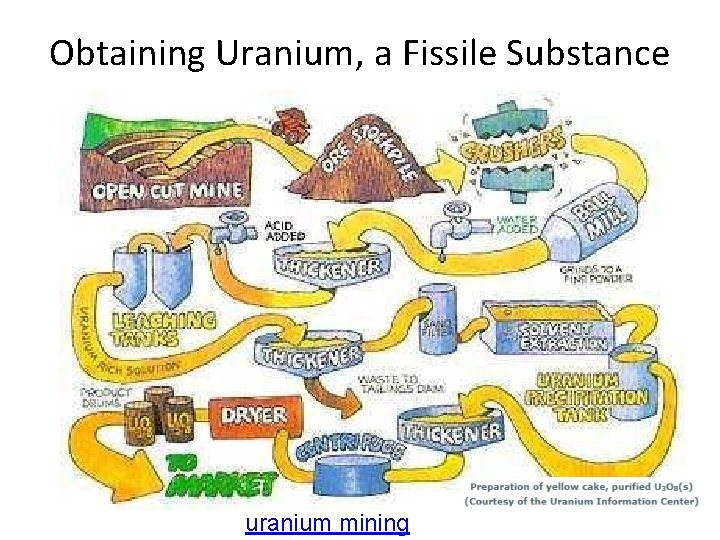 Obtaining Uranium, a Fissile Substance uranium mining 