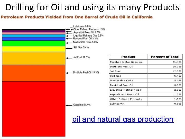 Drilling for Oil and using its many Products oil and natural gas production 