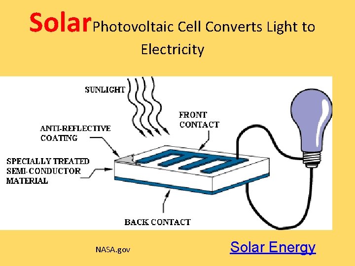 Solar. Photovoltaic Cell Converts Light to Electricity NASA. gov Solar Energy 