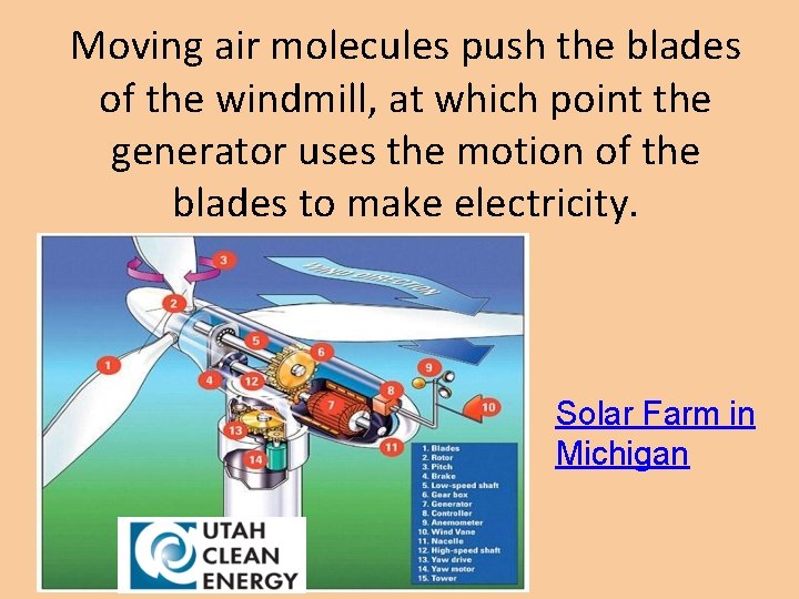 Moving air molecules push the blades of the windmill, at which point the generator