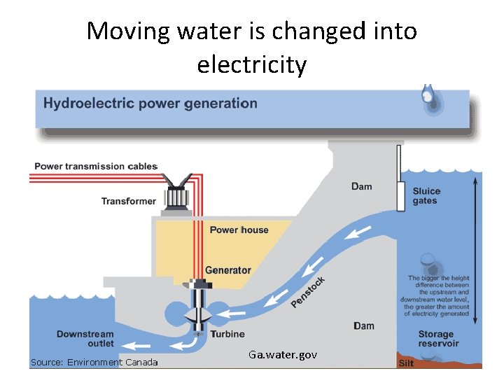 Moving water is changed into electricity Ga. water. gov 