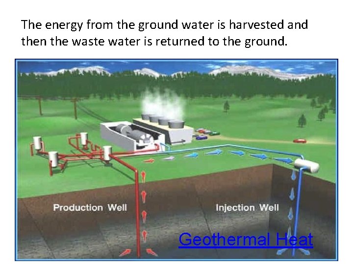 The energy from the ground water is harvested and then the waste water is