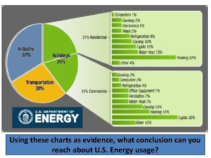 Using these charts as evidence, what conclusion can you reach about U. S. Energy