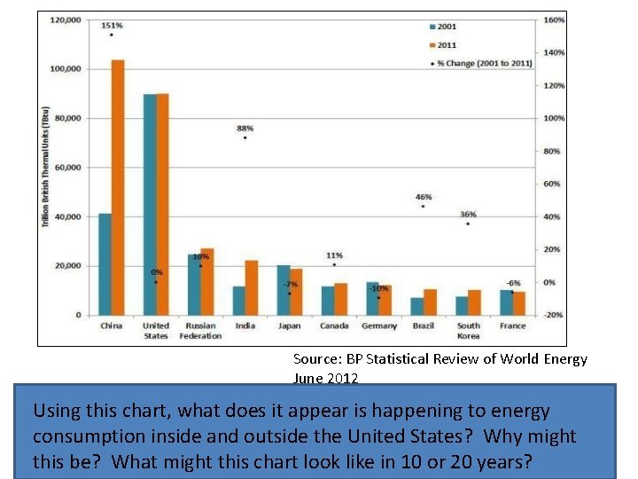 Source: BP Statistical Review of World Energy June 2012 Using this chart, what does