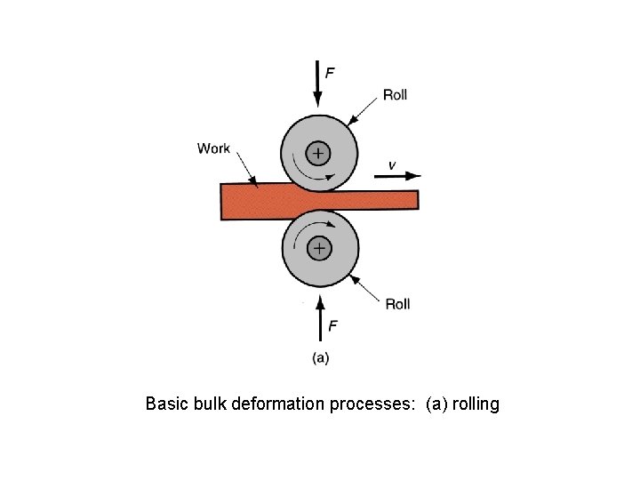 Basic bulk deformation processes: (a) rolling 