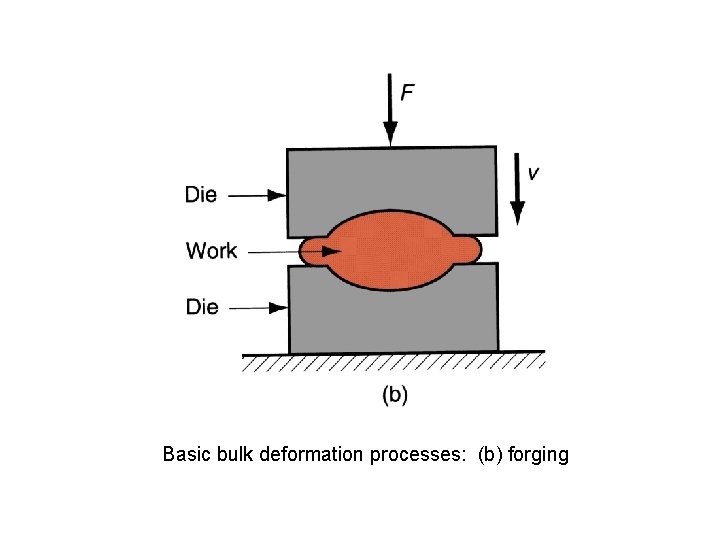 Basic bulk deformation processes: (b) forging 
