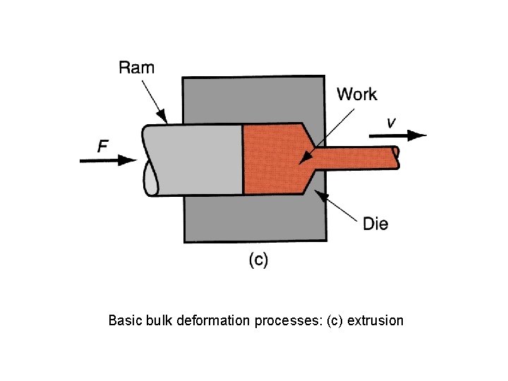 Basic bulk deformation processes: (c) extrusion 