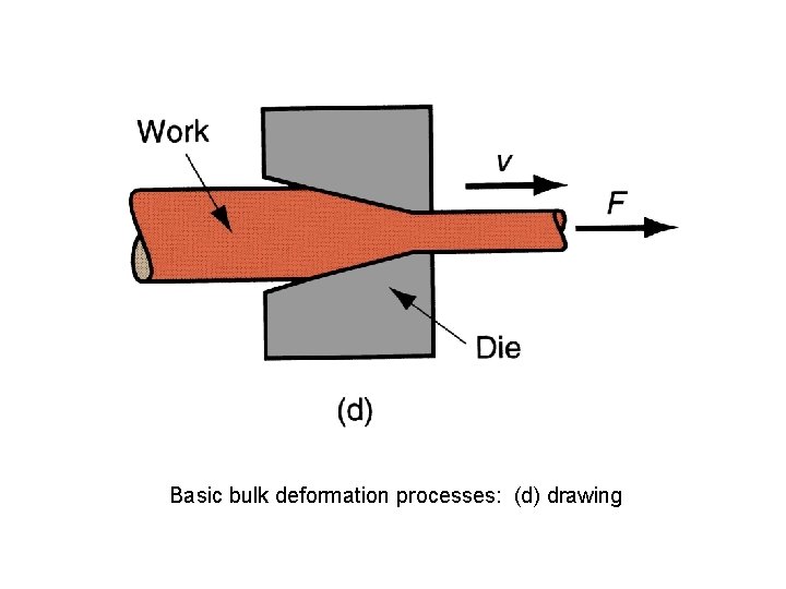 Basic bulk deformation processes: (d) drawing 