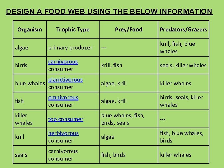 DESIGN A FOOD WEB USING THE BELOW INFORMATION Organism Trophic Type Prey/Food Predators/Grazers algae