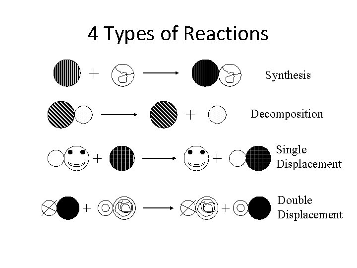 4 Types of Reactions Synthesis Decomposition Single Displacement Double Displacement 