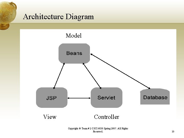 Architecture Diagram Model View Controller Copyright © Team # 2 CSCI 6838 Spring 2007.