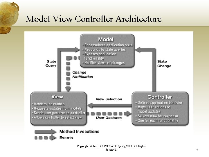 Model View Controller Architecture Copyright © Team # 2 CSCI 6838 Spring 2007. All