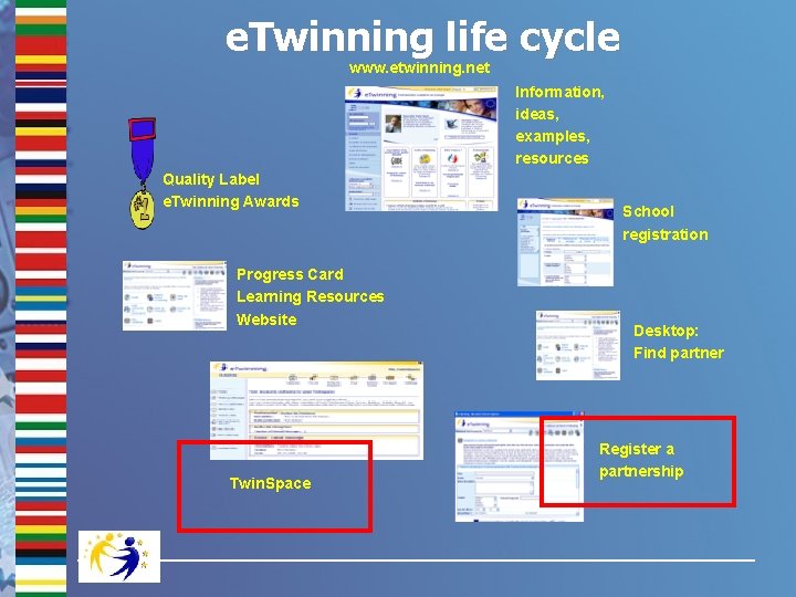 e. Twinning life cycle www. etwinning. net Information, ideas, examples, resources Quality Label e.