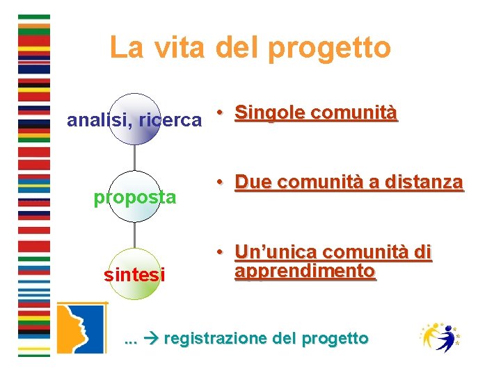 La vita del progetto analisi, ricerca • Singole comunità proposta sintesi • Due comunità