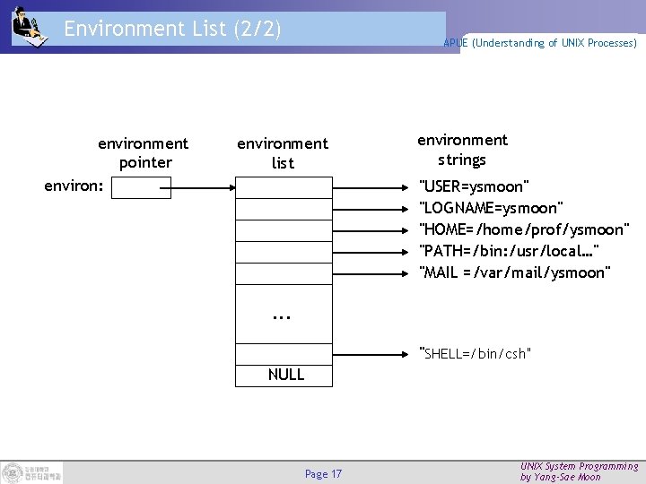 Environment List (2/2) environment pointer environ: APUE (Understanding of UNIX Processes) environment list environment