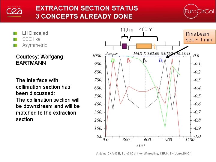 EXTRACTION SECTION STATUS 3 CONCEPTS ALREADY DONE LHC scaled SSC like Asymmetric 110 m